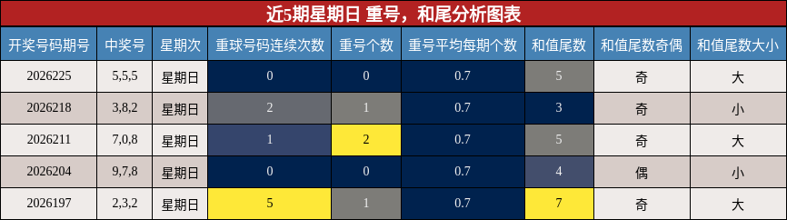 重号分析,和尾分析