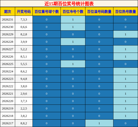 百位奖号分析