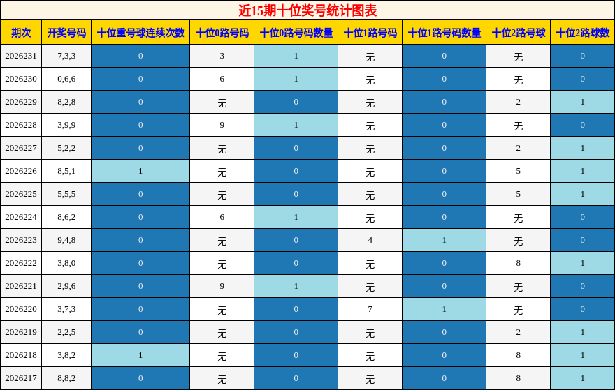 十位奖号分析