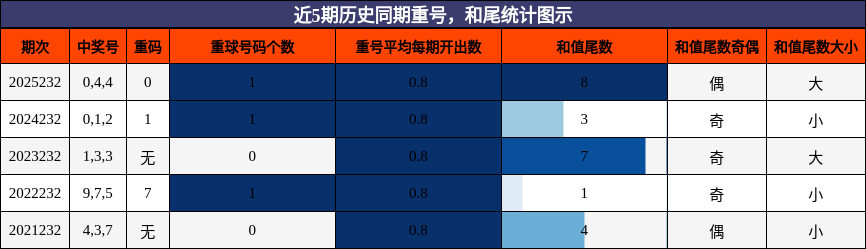 重号分析，和尾分析