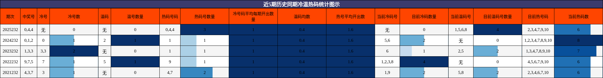 冷温热码分析