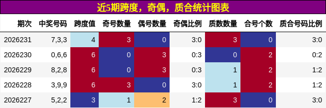 近5期跨度，奇偶，质合统计图表