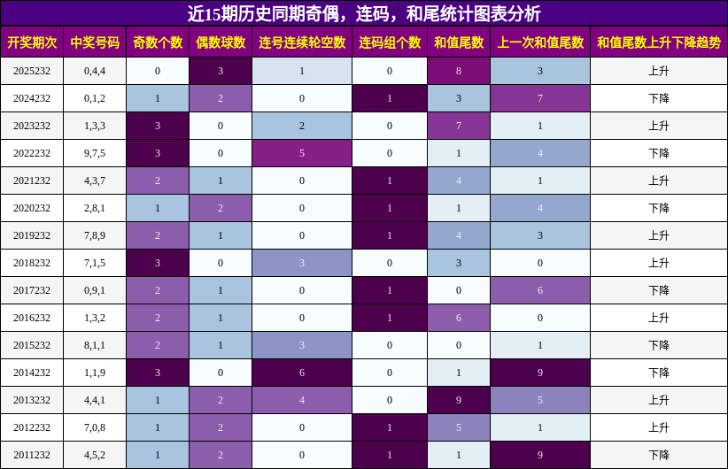 奇偶分析,连码分析,和尾分析
