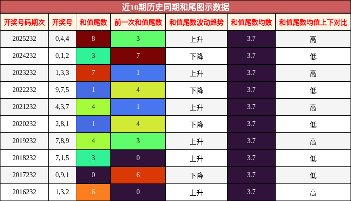 和尾分析