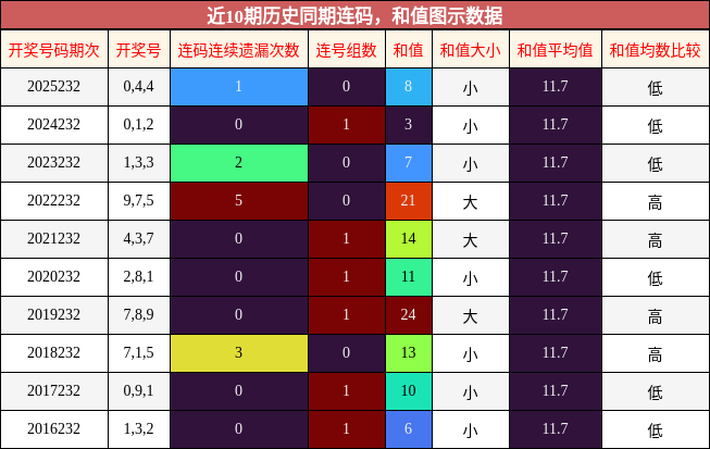 连码分析,和值分析