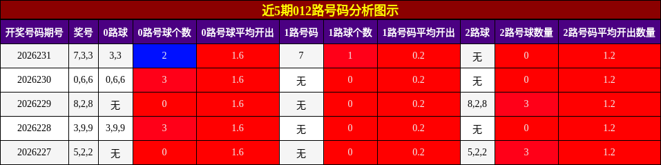 012路号码分析