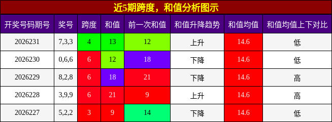 跨度分析，和值分析