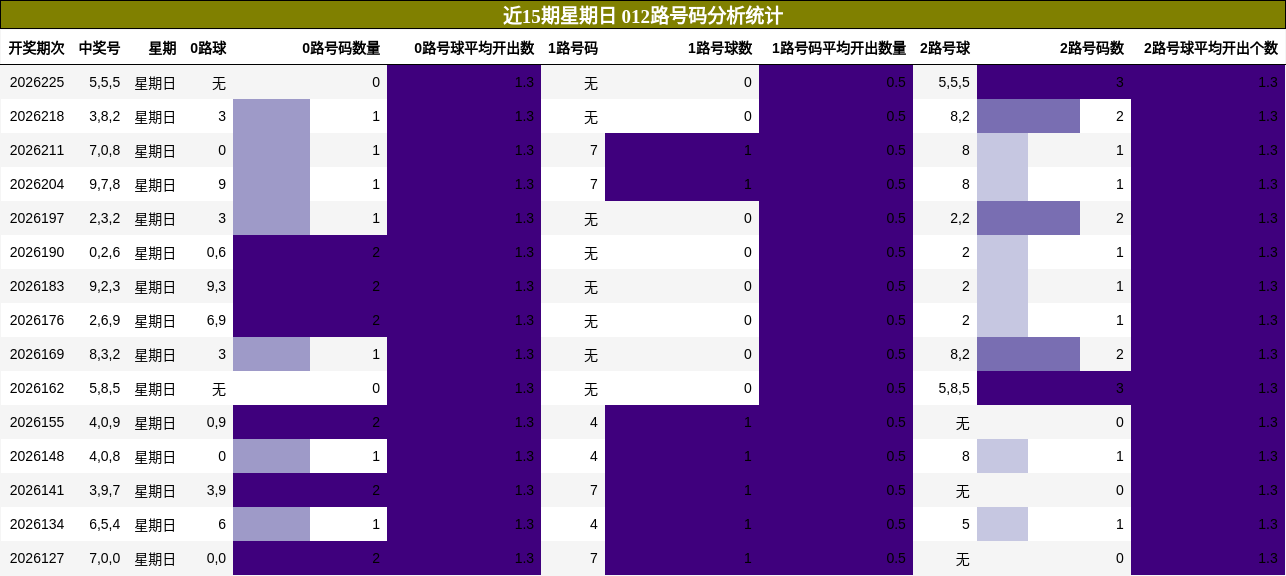近15期星期日 012路号码分析统计