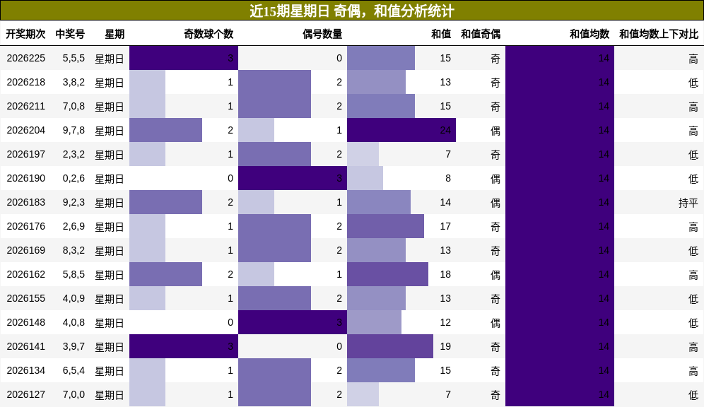 近15期星期日 奇偶,和值分析统计