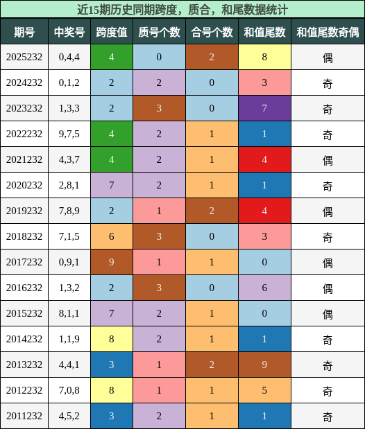 跨度分析，质合分析，和尾分析