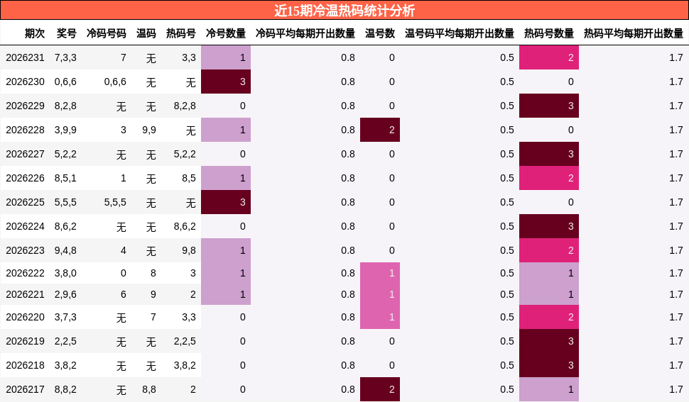 近15期冷温热码统计分析