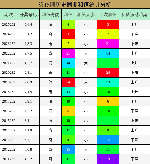 和值分析