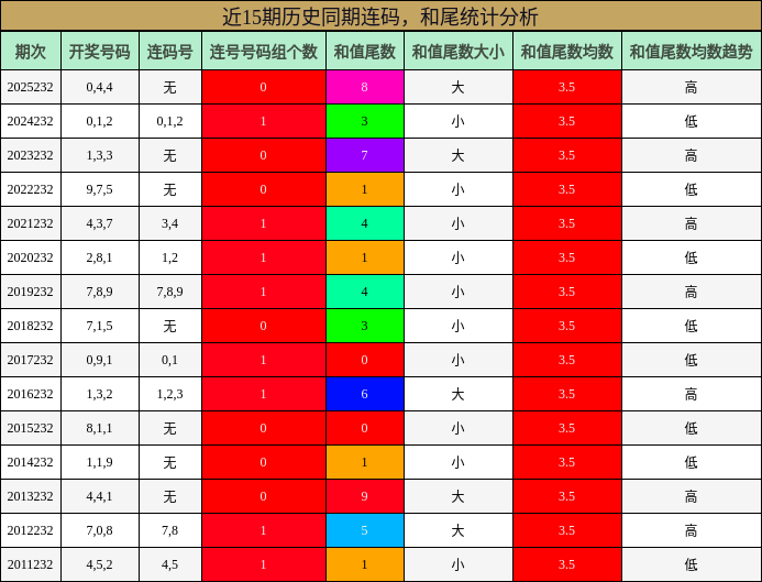 连码分析，和尾分析