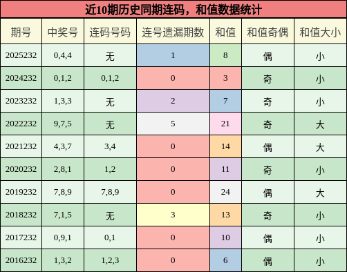 连码分析,和值分析
