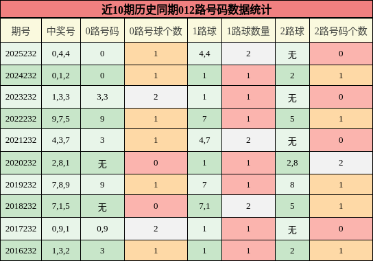 012路号码分析