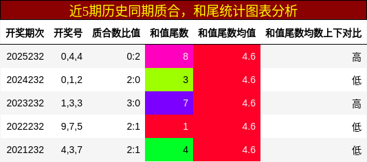 质合分析,和尾分析