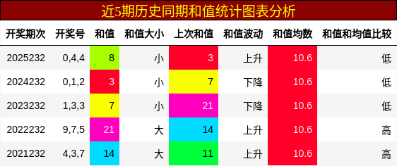 和值分析