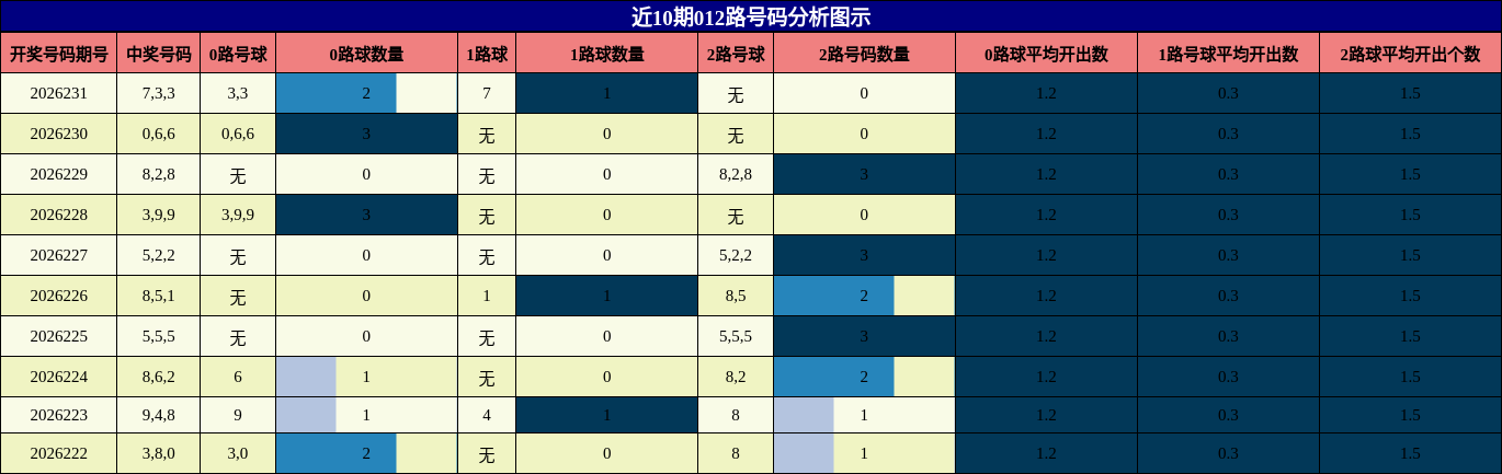 012路号码分析