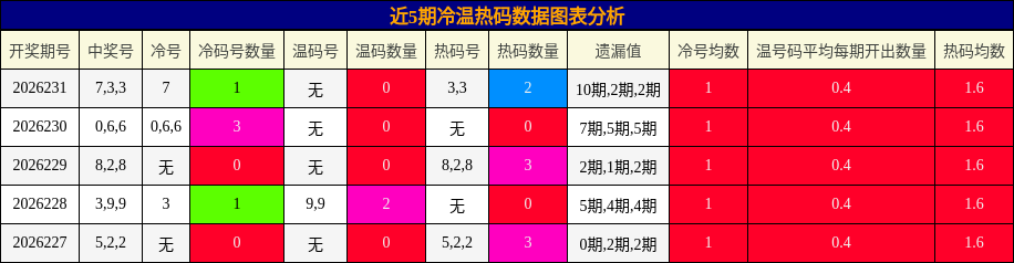 冷温热码分析
