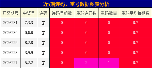 连码分析，重号分析