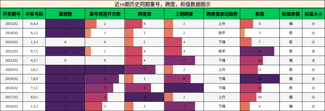 近10期历史同期重号，跨度，和值数据图示