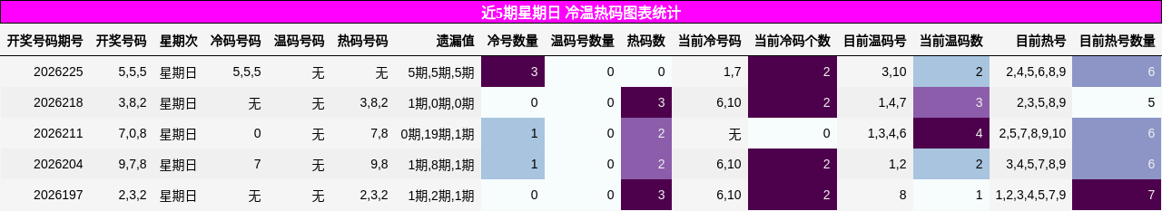 近5期星期日 冷温热码图表统计
