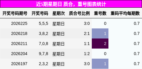 近5期星期日 质合，重号图表统计