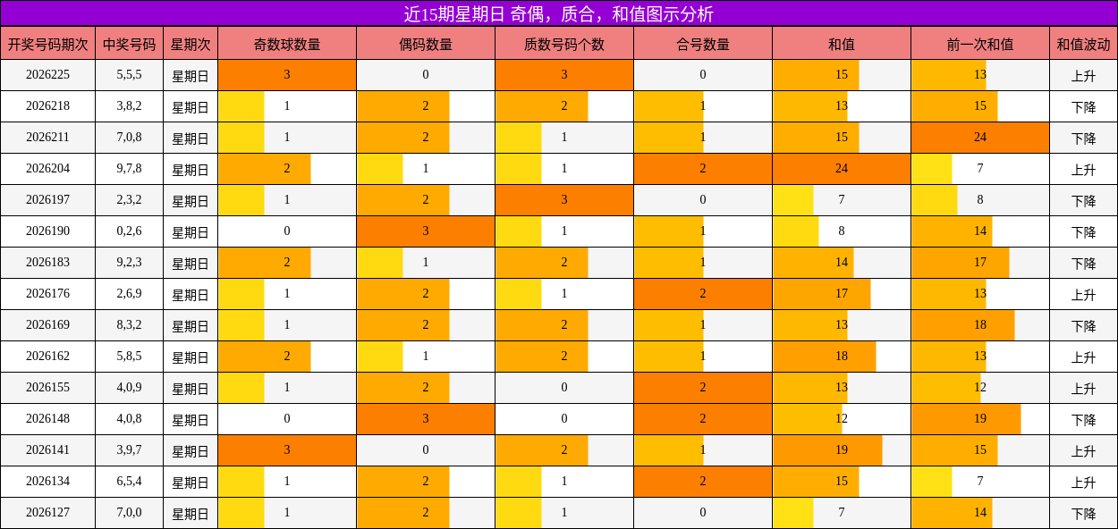 近15期星期日 奇偶,质合,和值图示分析