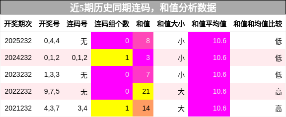连码分析,和值分析
