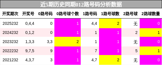 012路号码分析