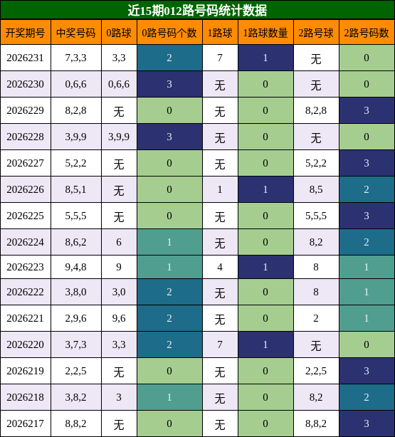 012路号码分析