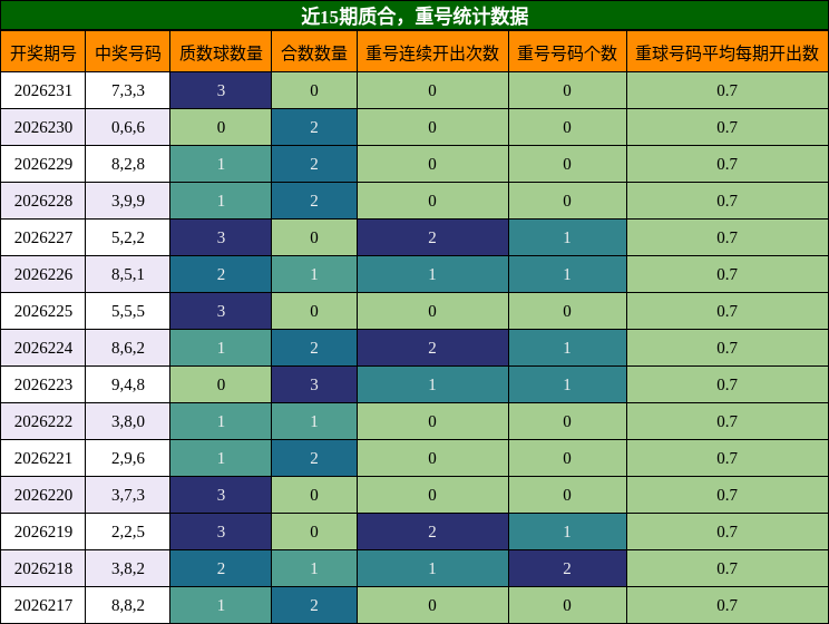 质合分析，重号分析