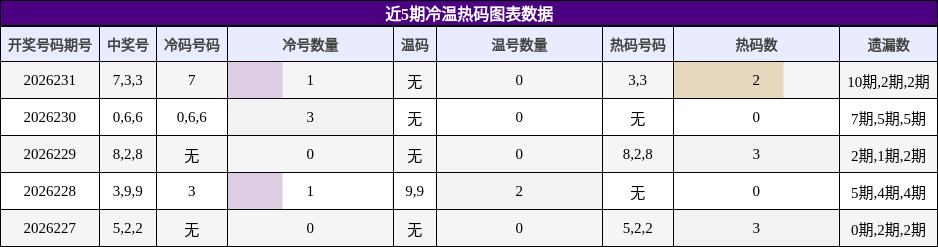 冷温热码分析