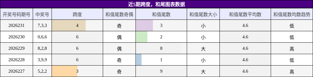 跨度分析，和尾分析