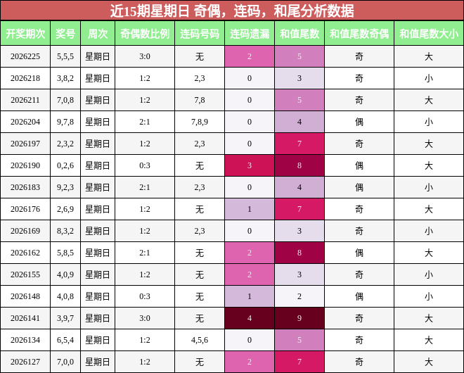 近15期星期日 奇偶,连码,和尾分析数据