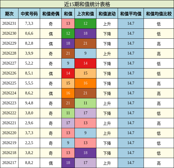 和值分析
