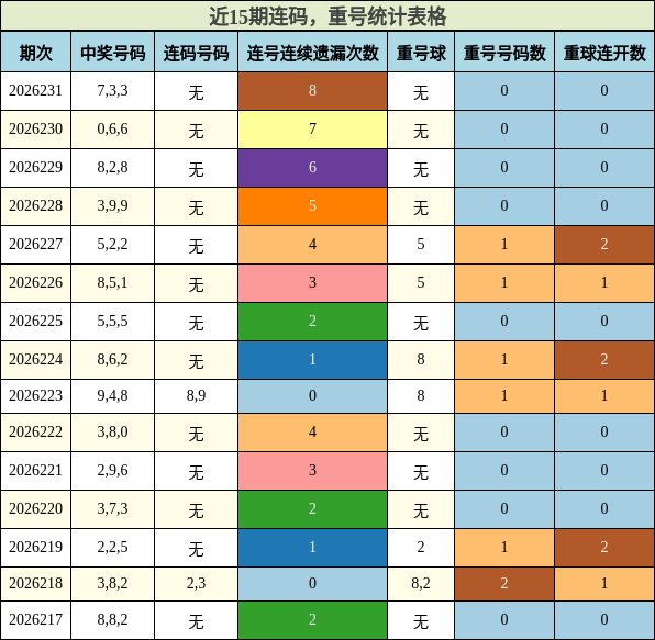 连码分析，重号分析