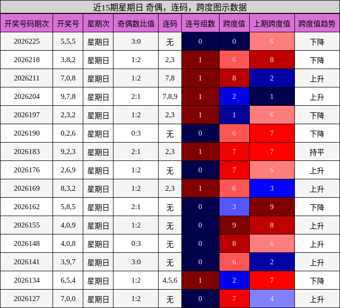 近15期星期日 奇偶,连码,跨度图示数据