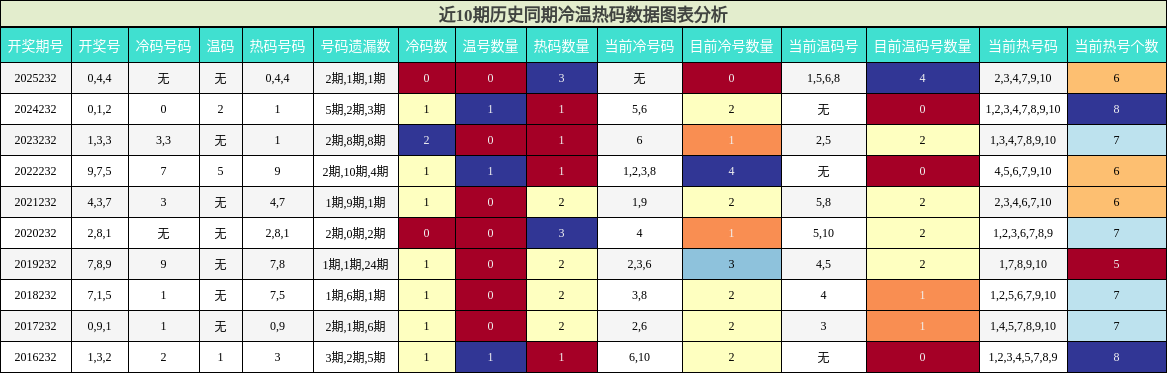 冷温热码分析