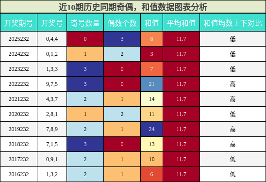 奇偶分析,和值分析