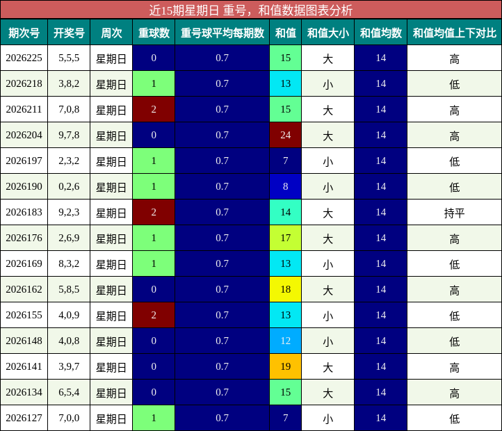 重号分析，和值分析
