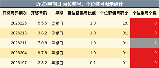 近5期星期日 百位奖号,个位奖号图示统计