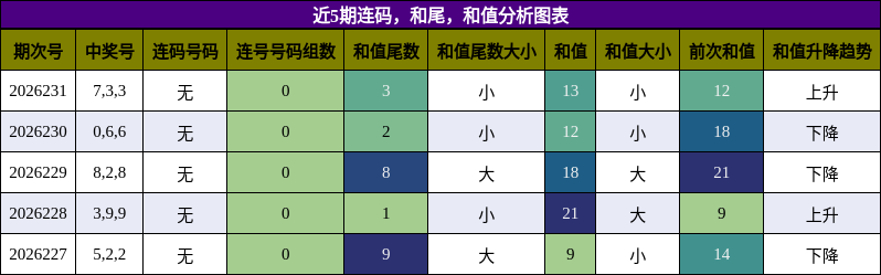连码分析，和尾分析，和值分析
