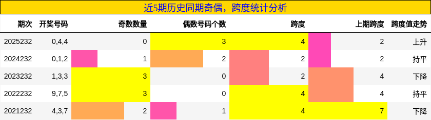 近5期历史同期奇偶,跨度统计分析