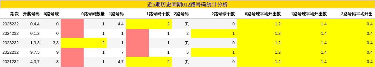 近5期历史同期012路号码统计分析