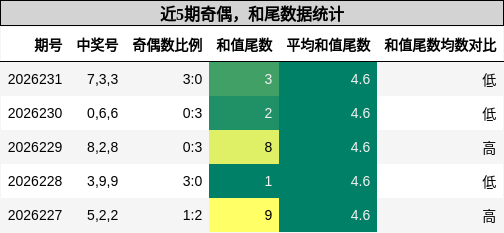 奇偶分析，和尾分析