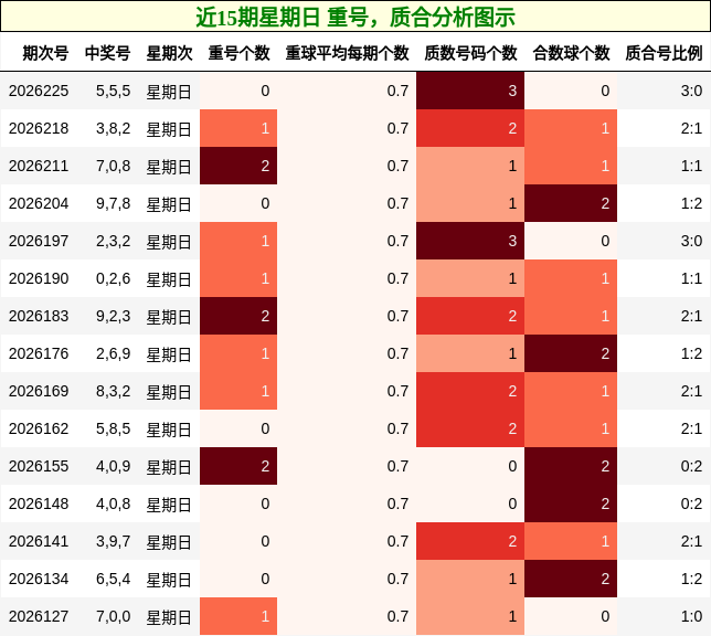近15期星期日 重号，质合分析图示