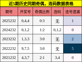 奇偶分析，连码分析