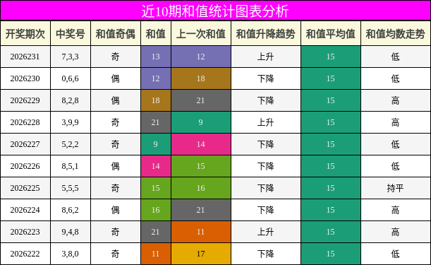 和值分析