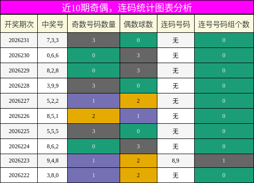 奇偶分析，连码分析